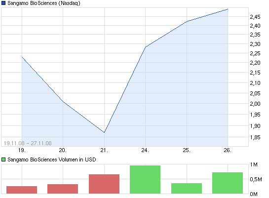 chart_free_sangamobiosciences1.png