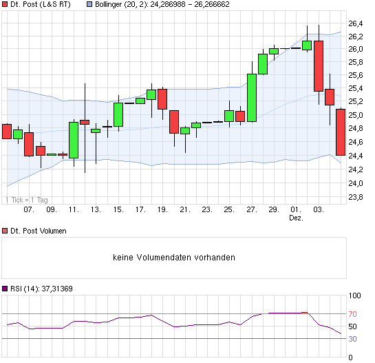 chart_month_deutschepost.png