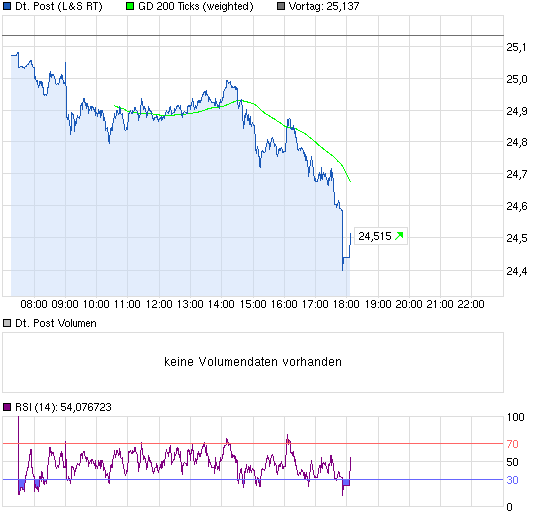 chart_intraday_deutschepost.png