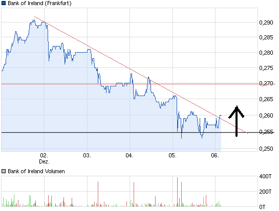 3chart_week_bankofireland.png