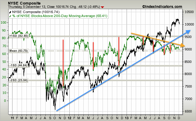 nyse-vs-nyse-stocks-above-200d-sma-params-....png