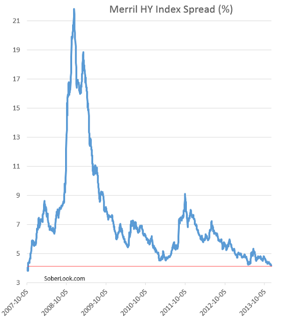 merrill_hy_index_spread.png