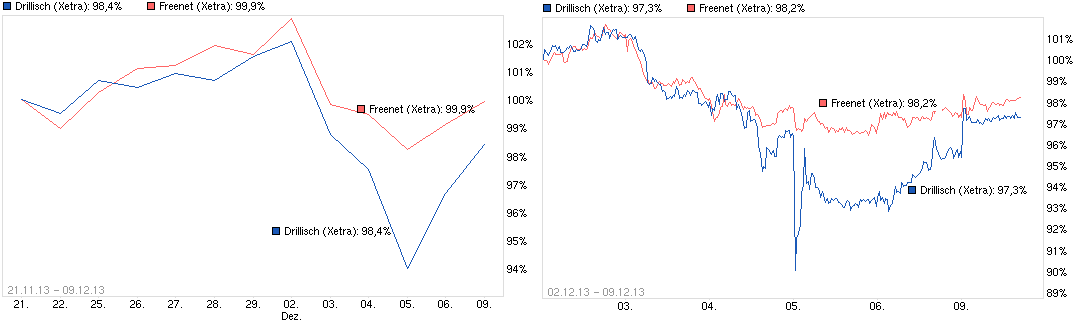 chart_free_drillisch.png