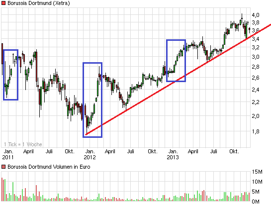 chart_3years_borussiadortmund.png