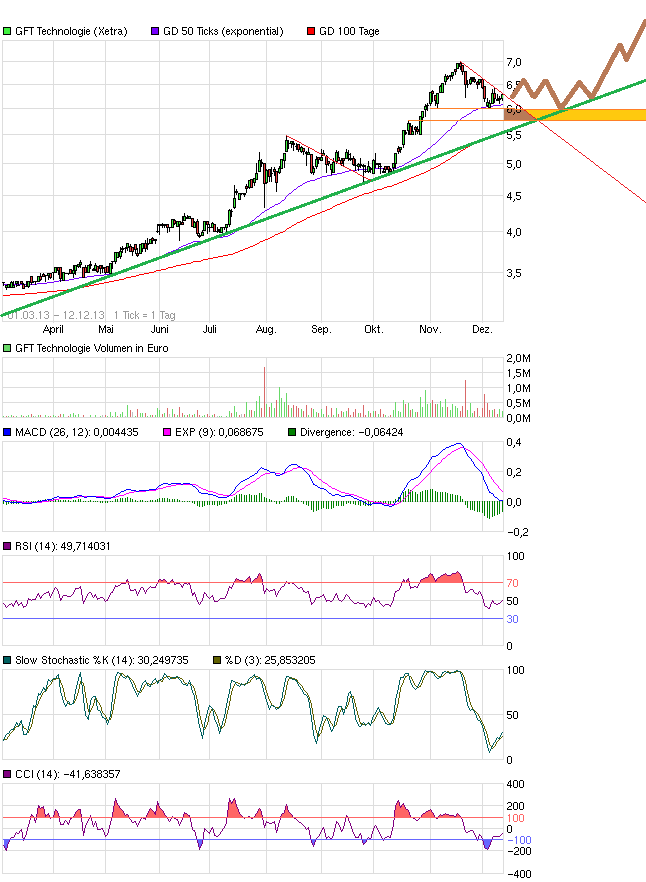 chart_free_gfttechnologie.png