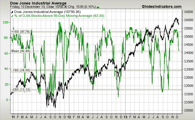 djia-vs-djia-stocks-above-50d-sma-params-3y-x-....png