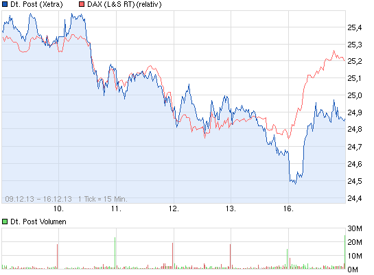 chart_week_deutschepost.png