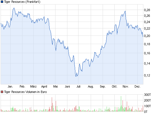 chart_year_tigerresources.png