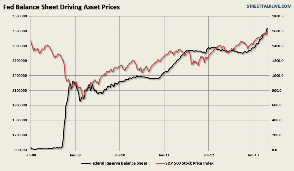 fed-balance-sheet-vs-sp500-050913.jpg