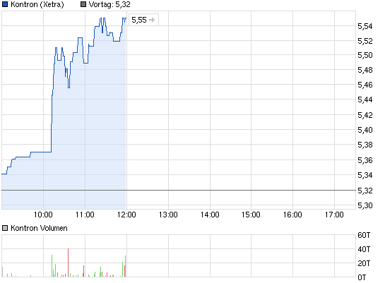 chart_intraday_kontron.png