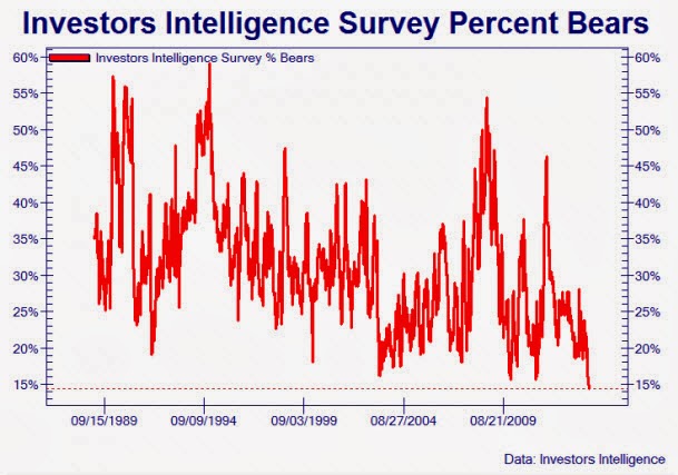 investor_intelligence_bears.jpg