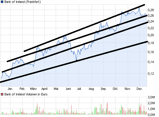 chart_year_bankofireland.png