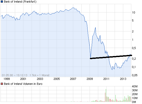 chart_all_bankofireland.png