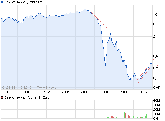 chart_all_bankofireland.png