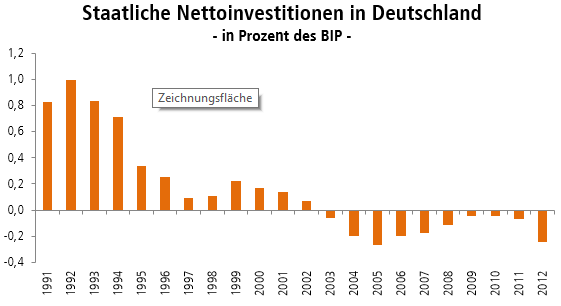 nettoinvestition_staat.png