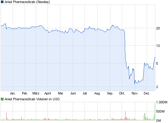 chart_year_ariadpharmaceuticals.png