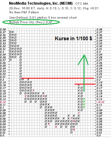 2013-12-20_neom_p_f_chart.png