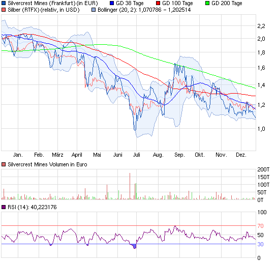 chart_year_silvercrestmines.png