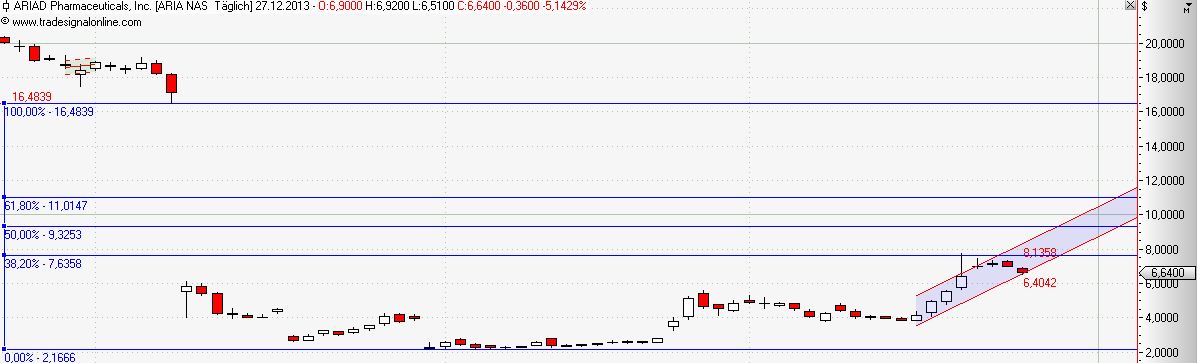 ariad_chart.jpg