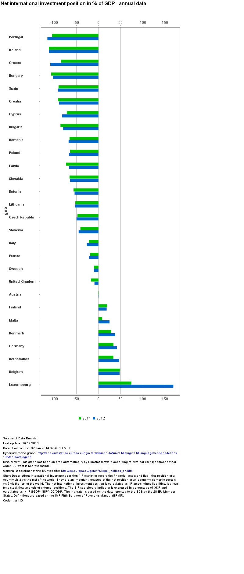 eurostat_graph_tipsii10_(3).png