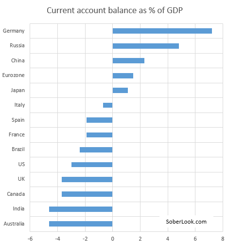 current_account_balance_by_country.png