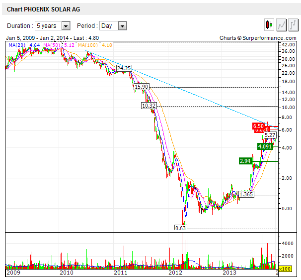 chart-phoenix_solar.png