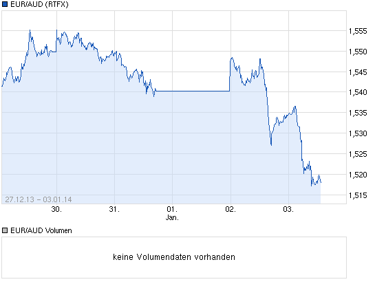 chart_week_euraudeuroaustralischerdollar.png