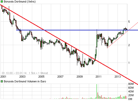 chart_all_borussiadortmund.png