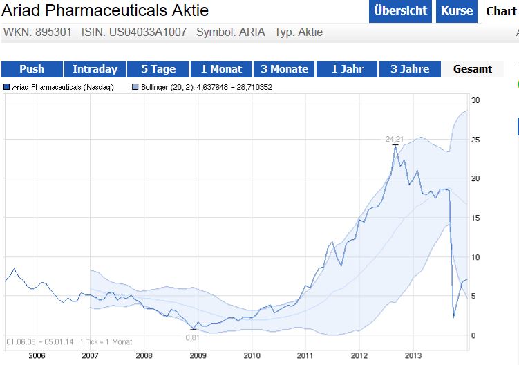 kursentwicklung_ariad.jpg