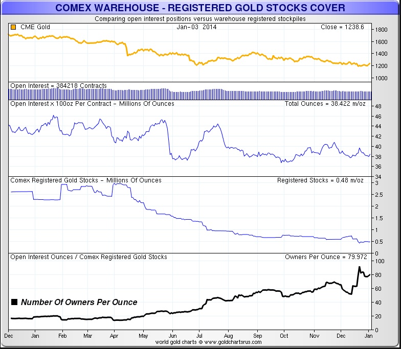 comex_gold_80_owners_per_ounce_01-14.jpg