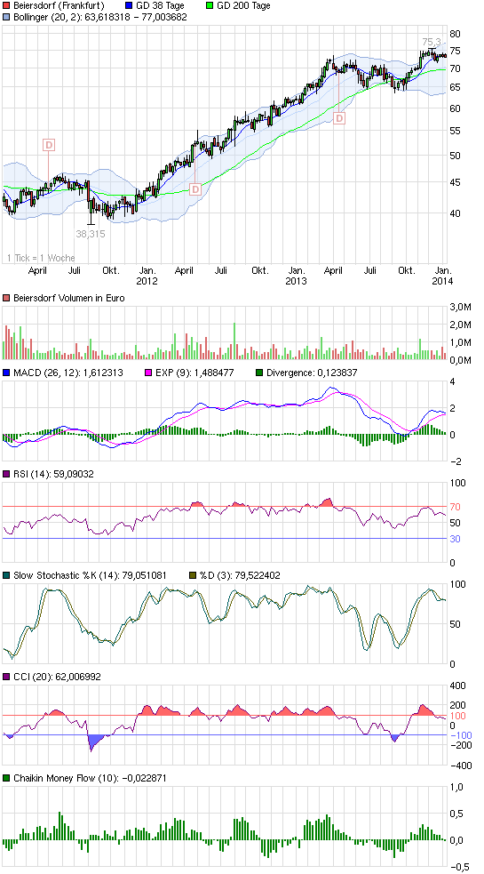 chart_3years_beiersdorf.png