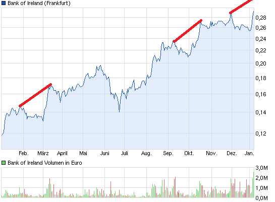 chart_year_bankofireland.png