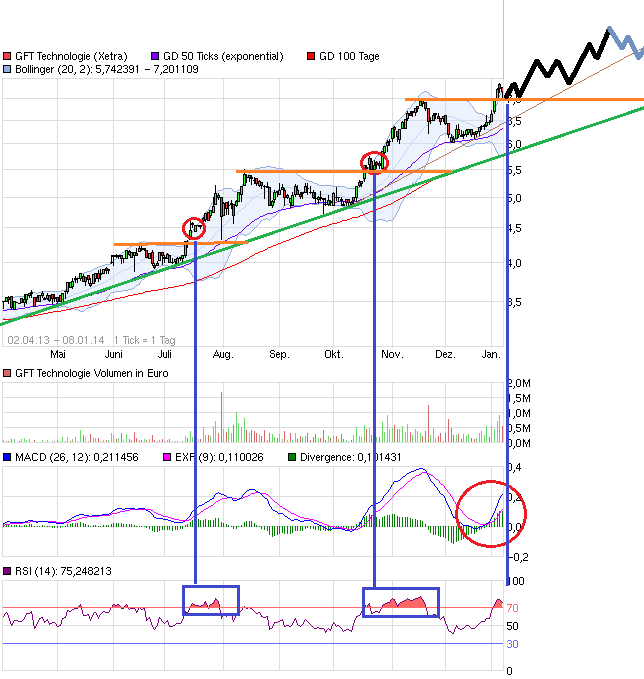 chart_free_gfttechnologie.png