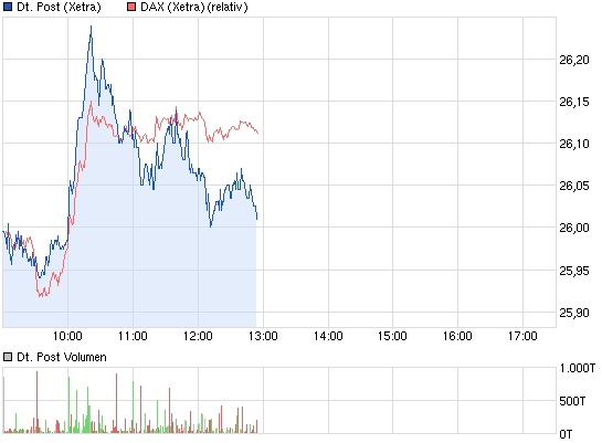 chart_intraday_deutschepost.png