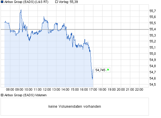 chart_intraday_airbusgroupeads.png