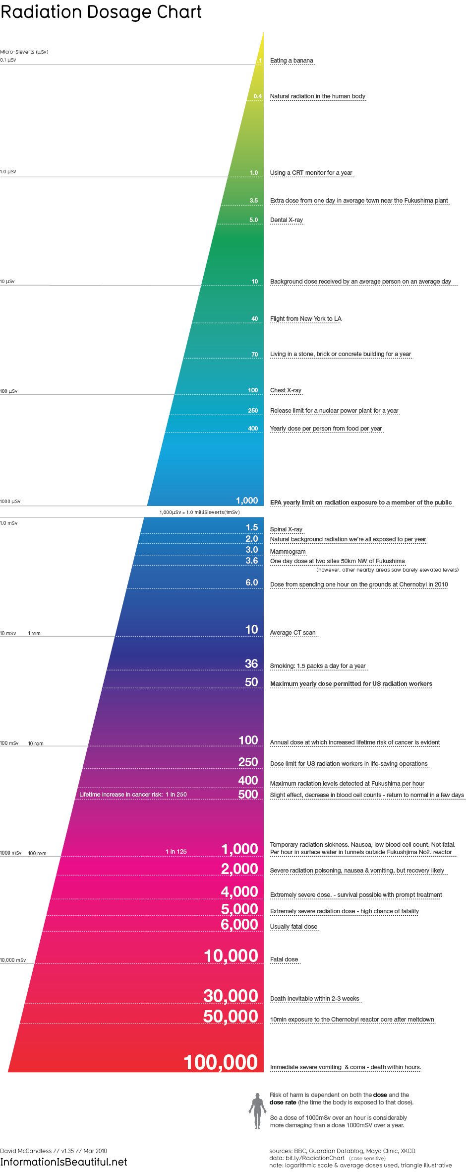 radiation_chart_3strahlung.png