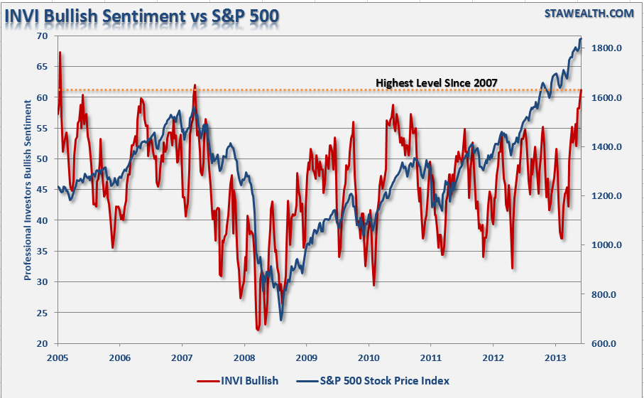 invi-bullish-sentiment-sp500-010914.png