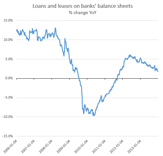 loans_and_leases_pecent_change.png