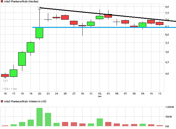 chart_month_ariadpharmaceuticals.png