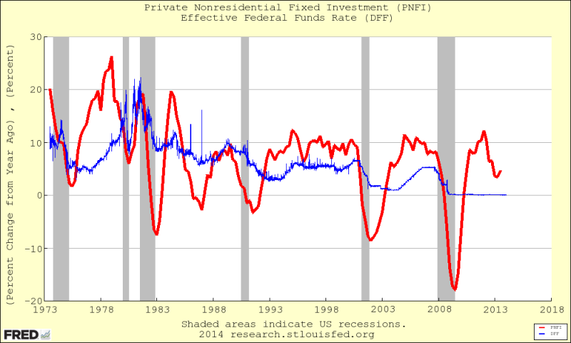 business-investment-versus-fed-funds.png