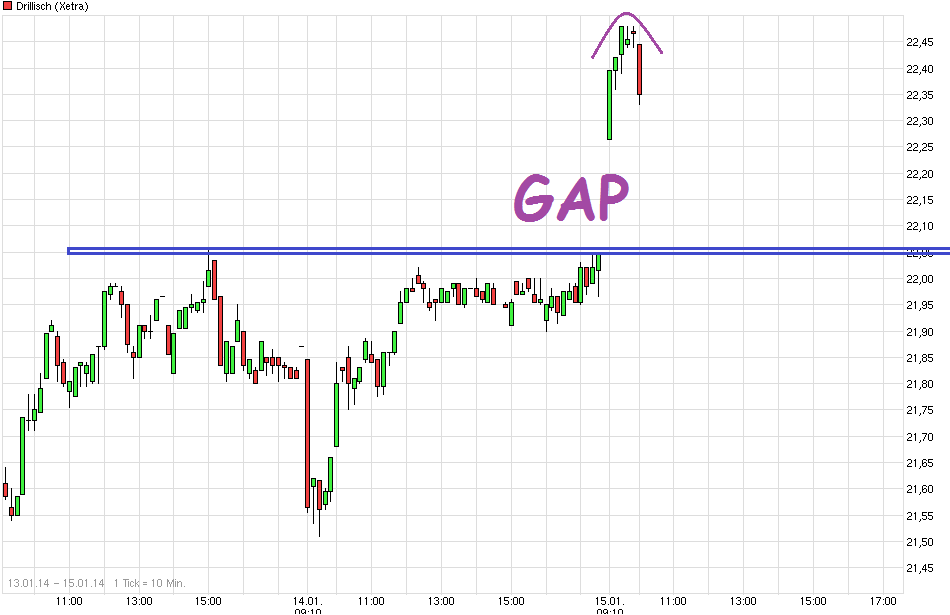 chart_free_drillisch.png
