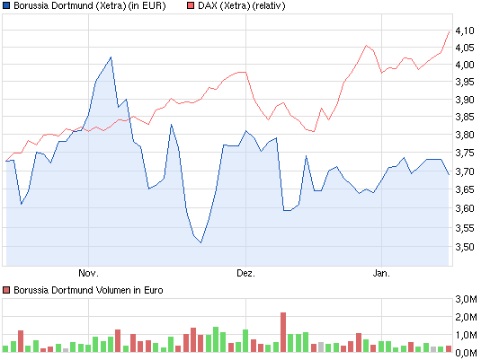 chart_quarter_borussiadortmund.png