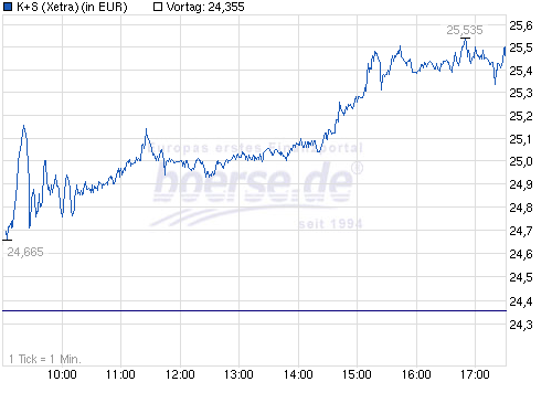 boersedeprofichart_de000ksag888_ea224b4394a....png