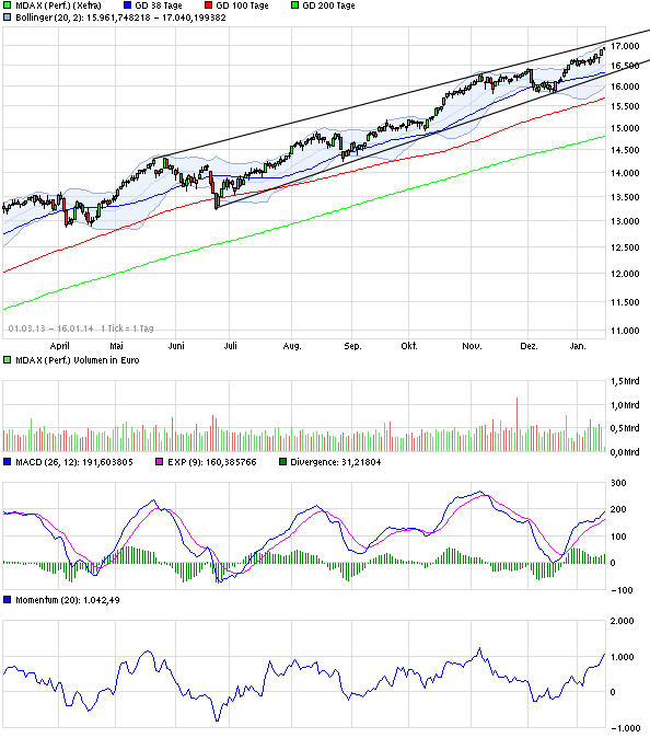 chart_free_mdaxperformance.png