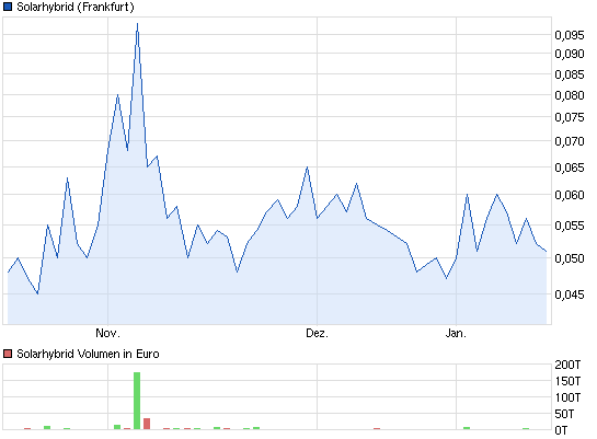 chart_quarter_solarhybrid.png