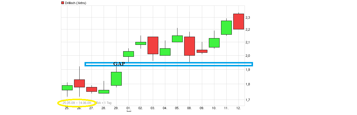 chart_free_drillisch.png
