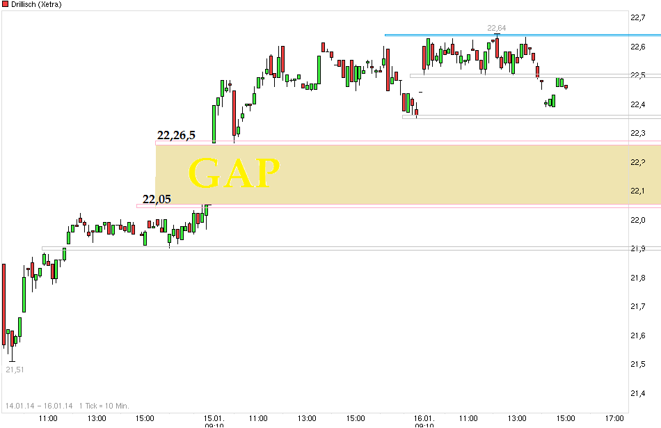 chart_free_drillisch_xet_gap.png