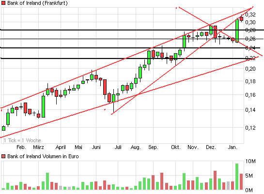 chart_year_bankofireland.png