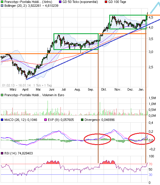 chart_free_francotyp-postaliaholding.png