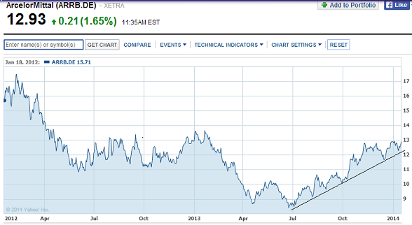 arcelor-chart.png